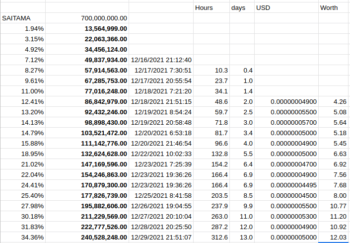 About 1/3 way to 700,000,000 payout.